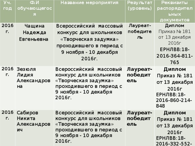 Проектная и исследовательская деятельность обучающихся Уч. год 2012 г. Ф.И обучающегося Яковлева Инна 2014 г. Название мероприятия Результат (уровень) Районный фестиваль творческих проектов «Вдохновение, Творчество, Современность» Виноградова Анастасия 2014 г. Реквизиты распорядительных документов участник Районный фестиваль творческих проектов «Вдохновение, Творчество, Современность» Иванова Анна 2014 г. Диплом Кузнецова Марина 3 место Районная выставка прикладного творчества «Новогодняя фантазия» 2015 г. Районная выставка прикладного творчества «Новогодняя фантазия» Грамота 3 место Иванов Игорь Грамота 3 место Международная выставка, посвященная всемирному дню птиц «Птичьи трели» Грамота Участник Сертификат http://www.art-talant.org/raboty/item-234776.html  