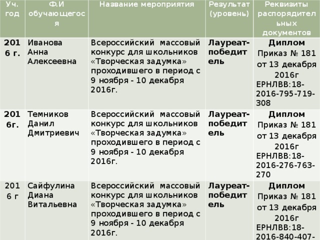 Уч. год 2016 г. Ф.И обучающегося Чащина  Надежда  Евгеньевна  2016 г. Название мероприятия Результат (уровень) Всероссийский массовый конкурс для школьников «Творческая задумка»  проходившего в период с 9 ноября - 10 декабря 2016г. Зезюля  Лидия  Александровна 2016 г. Реквизиты распорядительных документов Лауреат-победитель Всероссийский массовый конкурс для школьников «Творческая задумка»  проходившего в период с 9 ноября - 10 декабря 2016г. Сабиров  Никита  Александрович Диплом Приказ № 181 от 13 декабря 2016г ЕРНЛВВ:18-2016-364-811-765 Лауреат-победитель Всероссийский массовый конкурс для школьников «Творческая задумка»  проходившего в период с 9 ноября - 10 декабря 2016г. Лауреат-победитель Диплом Приказ № 181 от 13 декабря 2016г ЕРНЛВВ:18-2016-860-214-848 Диплом Приказ № 181 от 13 декабря 2016г ЕРНЛВВ:18-2016-332-552-902 