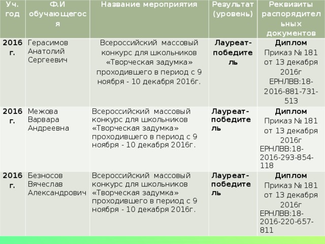 Уч. год 2016 г. Ф.И обучающегося Иванова  Анна  Алексеевна 2016г. Название мероприятия Результат (уровень) Всероссийский массовый конкурс для школьников «Творческая задумка»  проходившего в период с 9 ноября - 10 декабря 2016г. Темников  Данил  Дмитриевич   2016 г   Реквизиты распорядительных документов Лауреат-победитель Всероссийский массовый конкурс для школьников «Творческая задумка»  проходившего в период с 9 ноября - 10 декабря 2016г. Сайфулина  Диана  Витальевна   Диплом Приказ № 181 от 13 декабря 2016г ЕРНЛВВ:18-2016-795-719-308 Лауреат-победитель Всероссийский массовый конкурс для школьников «Творческая задумка»  проходившего в период с 9 ноября - 10 декабря 2016г. Лауреат-победитель Диплом Приказ № 181 от 13 декабря 2016г ЕРНЛВВ:18-2016-276-763-270 Диплом Приказ № 181 от 13 декабря 2016г ЕРНЛВВ:18-2016-840-407-482 