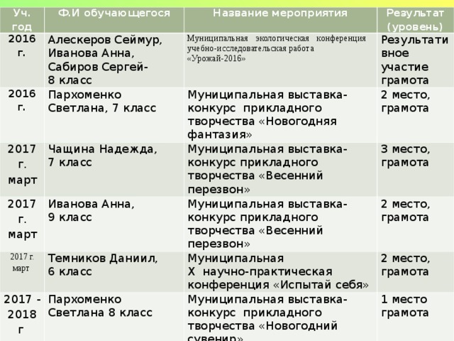 Уч. год 2016 г. Ф.И обучающегося Герасимов  Анатолий  Сергеевич 2016 г. Название мероприятия Результат (уровень) Всероссийский массовый конкурс для школьников «Творческая задумка»  проходившего в период с 9 ноября - 10 декабря 2016г. Межова  Варвара  Андреевна 2016 г. Реквизиты распорядительных документов Лауреат-победитель Всероссийский массовый конкурс для школьников «Творческая задумка»  проходившего в период с 9 ноября - 10 декабря 2016г. Безносов  Вячеслав  Александрович Диплом Приказ № 181 от 13 декабря 2016г ЕРНЛВВ:18-2016-881-731-513 Лауреат-победитель Всероссийский массовый конкурс для школьников «Творческая задумка»  проходившего в период с 9 ноября - 10 декабря 2016г. Лауреат-победитель Диплом Приказ № 181 от 13 декабря 2016г ЕРНЛВВ:18-2016-293-854-118 Диплом Приказ № 181 от 13 декабря 2016г ЕРНЛВВ:18-2016-220-657-811 