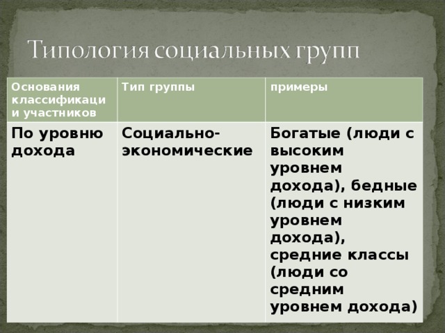 Основания классификации участников Тип группы По уровню дохода примеры Социально-экономические Богатые (люди с высоким уровнем дохода), бедные (люди с низким уровнем дохода), средние классы (люди со средним уровнем дохода) 