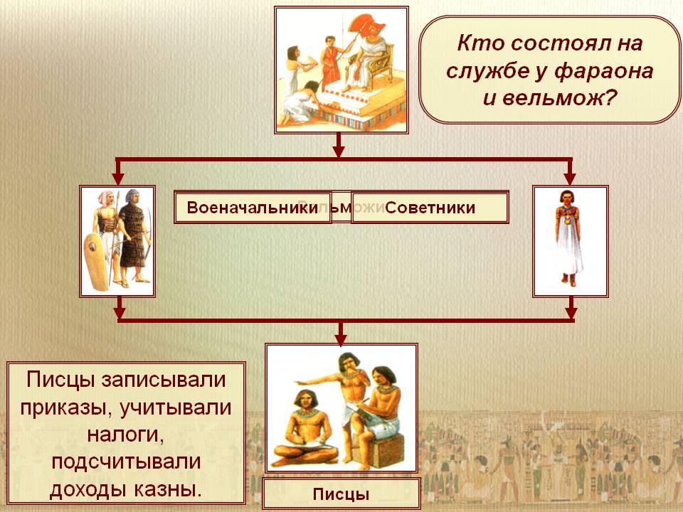 Правителей которой называли фараонами. Древний Египет управление государством. Образование государства в древнем Египте. Правление в древнем Египте. Возникновение египетского государства.