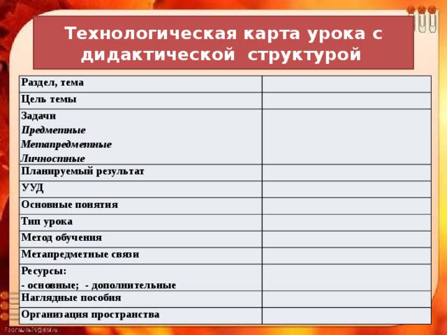 Технологическая карта урока с дидактической структурой  Раздел, тема Цель темы Задачи Предметные Планируемый результат Метапредметные УУД Личностные Основные понятия Тип урока Метод обучения Метапредметные связи Ресурсы: - основные; - дополнительные Наглядные пособия Организация пространства 