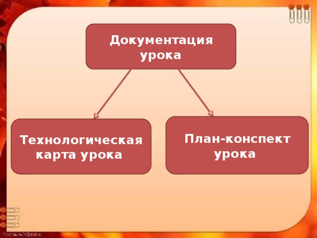 Документация урока План-конспект урока Технологическая карта урока  