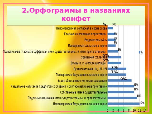 Орфография в названиях конфет проект