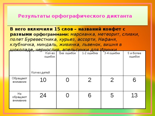 Проект орфограммы на фантиках