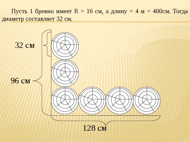  Пусть 1 бревно имеет R = 16 см, а длину = 4 м = 400см. Тогда диаметр составляет 32 см.  32 см  96 см  128 см 
