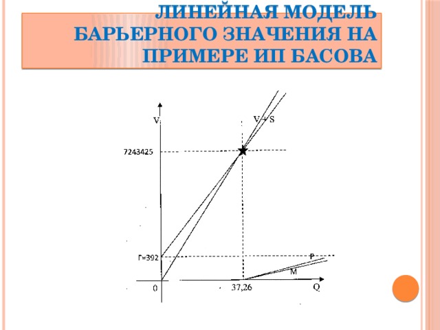 Линейная модель барьерного значения на примере ИП Басова 