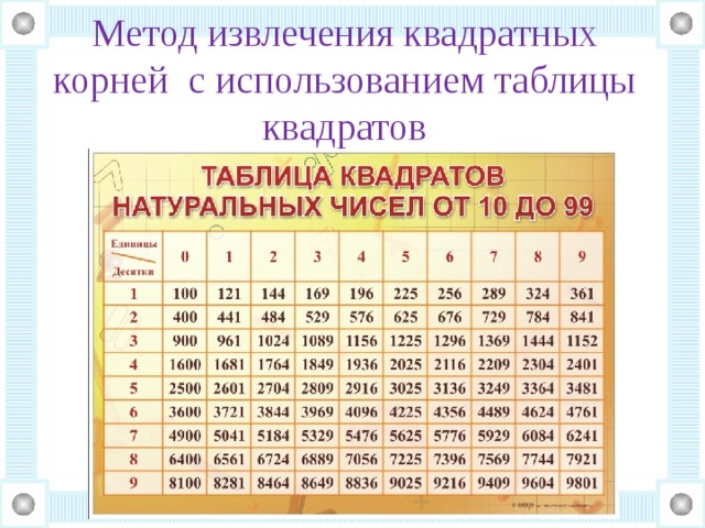 Метод извлечения квадратных корней с использованием таблицы квадратов Таблица квадратов 