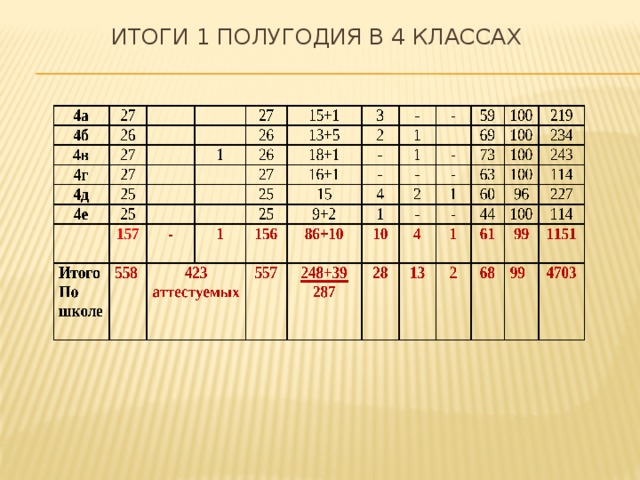 Протокол итоги четверти