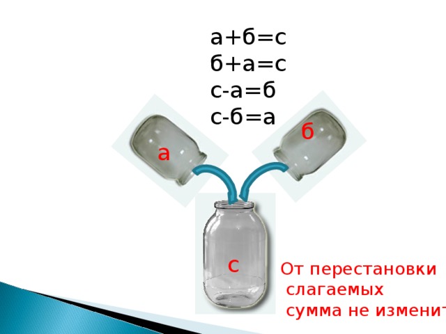 а+б=с б+а=с с-а=б с-б=а б а с От перестановки  слагаемых  сумма не изменится 
