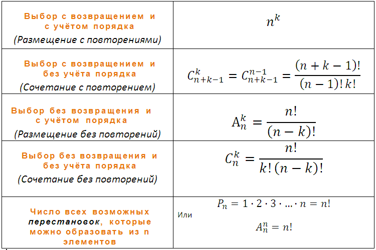 Статистика 10 класс формулы. Комбинаторика теория вероятности формулы теория. Формулы для решения задач по вероятности. Простые формулы теории вероятности. Формула вероятности с факториалом.