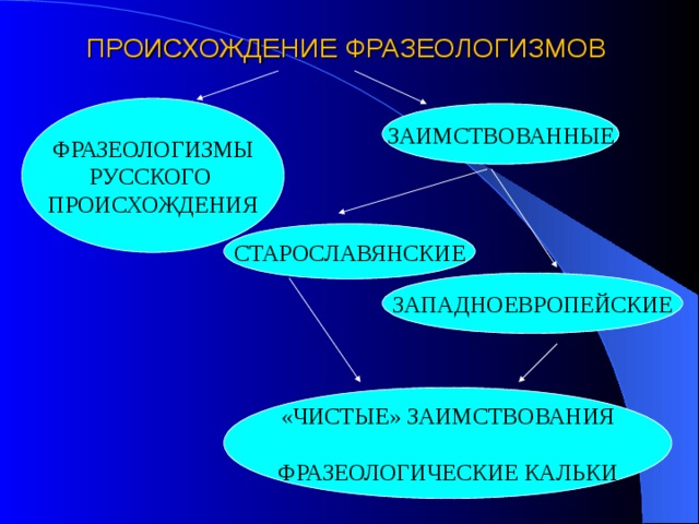 Из этимологии фразеологизмов проект