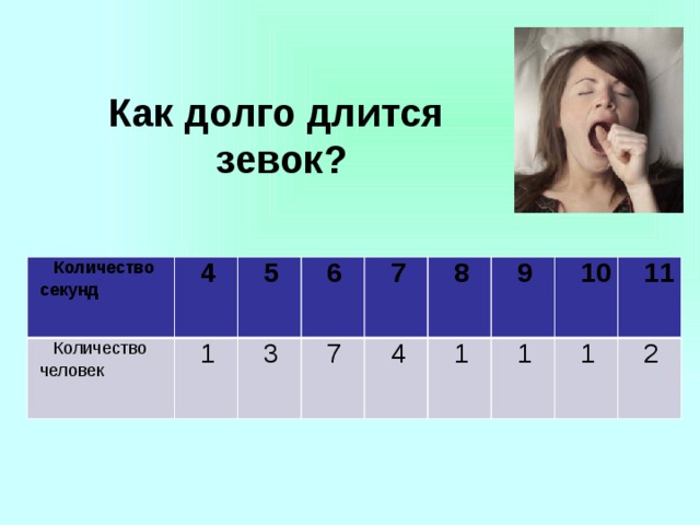 Как долго длится  зевок? Количество секунд Количество человек 4 5 1 6 3 7 7 4 8 9 1 10 1 11 1 2  