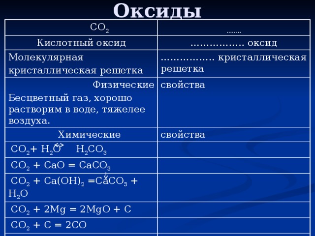 Оксиды  СО 2 …… .. Кислотный оксид …………… .. оксид Молекулярная кристаллическая решетка …………… .. кристаллическая решетка Физические свойства Бесцветный газ, хорошо растворим в воде, тяжелее воздуха.  Химические свойства  CO 2 + H 2 O H 2 CO 3  CO 2 + CaO = CaCO 3  CO 2 + Ca(OH) 2 =CaCO 3 + H 2 O  CO 2 + 2Mg = 2MgO + C  CO 2 + C = 2CO ------------------------------------------------ 