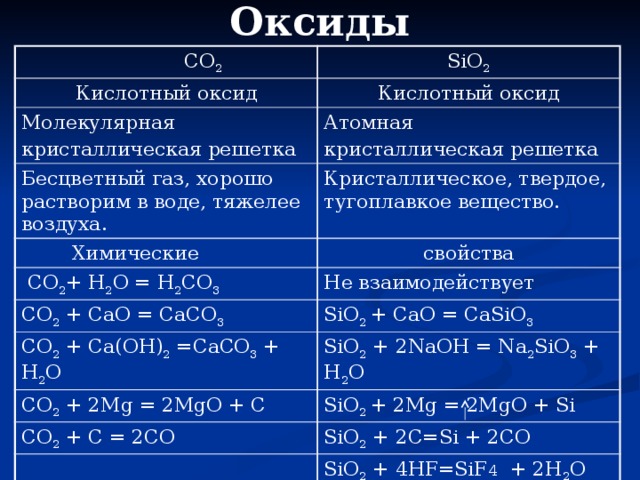 Оксиды  СО 2 SiO 2 Кислотный оксид Кислотный оксид Молекулярная кристаллическая решетка Атомная Бесцветный газ, хорошо растворим в воде, тяжелее воздуха. кристаллическая решетка Кристаллическое, твердое, тугоплавкое вещество.  Химические  CO 2 + H 2 O = H 2 CO 3 свойства CO 2 + CaO = CaCO 3 Не взаимодействует SiO 2 + CaO = CaSiO 3 CO 2 + Ca(OH) 2 =CaCO 3 + H 2 O SiO 2 + 2NaOH = Na 2 SiO 3 + H 2 O CO 2 + 2Mg = 2MgO + C SiO 2 + 2Mg = 2MgO + Si CO 2 + C = 2CO SiO 2 + 2C=Si + 2CO SiO 2 + 4HF=SiF 4 + 2H 2 O 