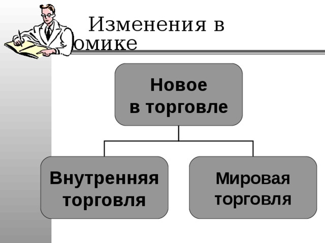  Изменения в экономике Новое в торговле Внутренняя торговля Мировая торговля 