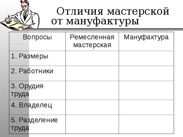  Отличия мастерской от мануфактуры Вопросы Ремесленная мастерская 1. Размеры Мануфактура 2. Работники 3. Орудия труда 4. Владелец 5. Разделение труда 
