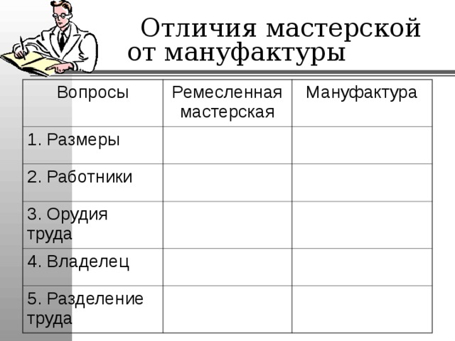 Отличия мастерской от мануфактуры Вопросы Ремесленная мастерская 1. Размеры Мануфактура 2. Работники 3. Орудия труда 4. Владелец 5. Разделение труда 