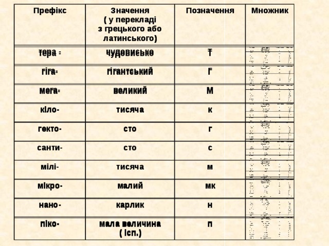 Как обозначается период. Префікси. Префікс це. Позначення префіксу. Префікс не.