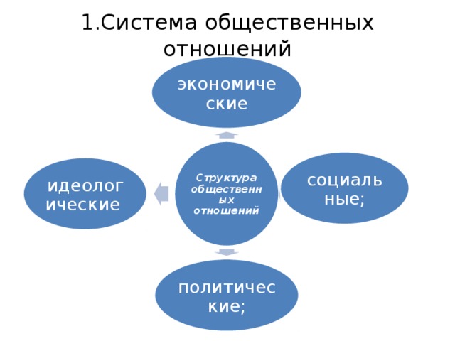 Структура общественных отношений