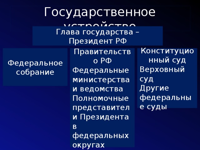 Заполните схему органы государственной власти федеральное собрание рф верховные суды рф