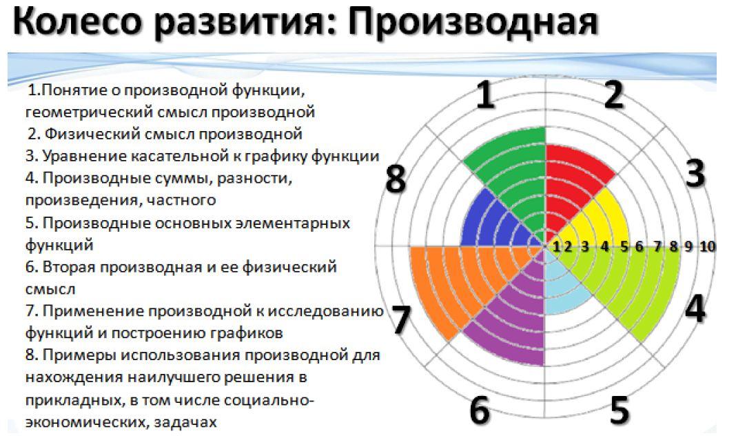 7 1 1 понятие и. Колесо развития. Колесо баланса в образовании. Колесо компетенций. Колесо баланса коучинг.