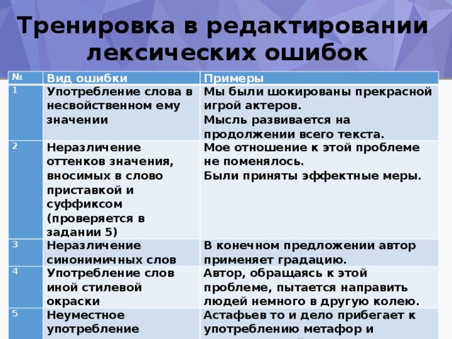 Тренировка в редактировании  лексических ошибок № Вид ошибки 1 Примеры Употребление слова в несвойственном ему значении 2 Неразличение оттенков значения, вносимых в слово приставкой и суффиксом (проверяется в задании 5) 3 Мы были шокированы прекрасной игрой актеров. 4 Неразличение синонимичных слов Мое отношение к этой проблеме не поменялось. Мысль развивается на продолжении всего текста. Были приняты эффектные меры. Употребление слов иной стилевой окраски В конечном предложении автор применяет градацию. 5 Автор, обращаясь к этой проблеме, пытается направить людей немного в другую колею. Неуместное употребление эмоционально-окрашенных слов и фразеологизмов Астафьев то и дело прибегает к употреблению метафор и олицетворений. 