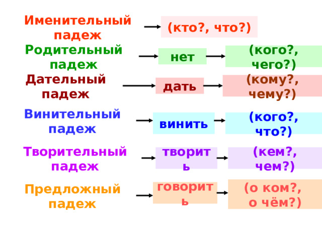 Презентация падежи