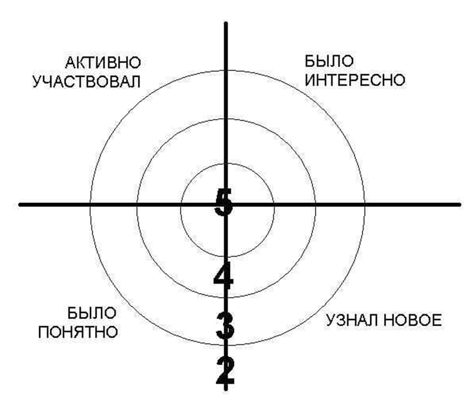 Картинка мишень для рефлексии