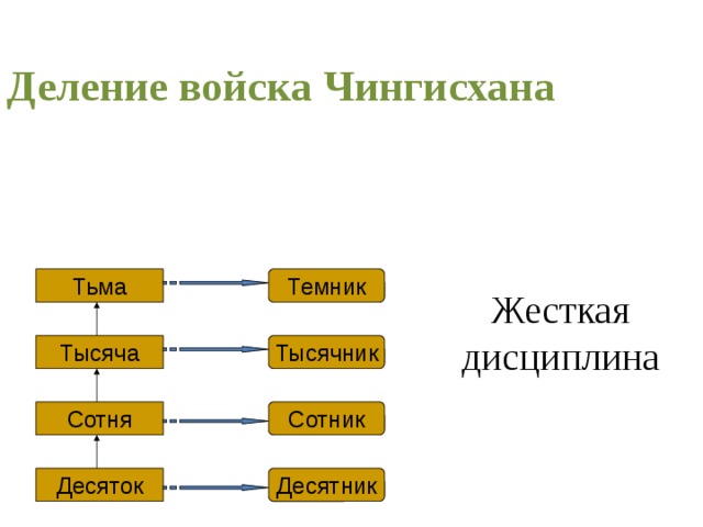 Перед тобой схема структуры монгольской армии впиши название самой крупной тактической единицы