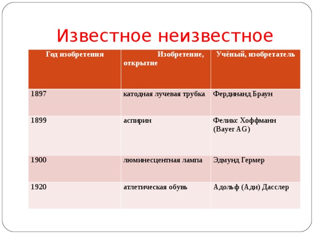 Известное неизвестное Год изобретения  Изобретение, открытие 1897 Учёный, изобретатель катодная лучевая трубка 1899 аспирин  Фердинанд Браун 1900 Феликс Хоффманн (Bayer AG) люминесцентная лампа 1920 атлетическая обувь Эдмунд Гермер Адольф (Ади) Дасслер 