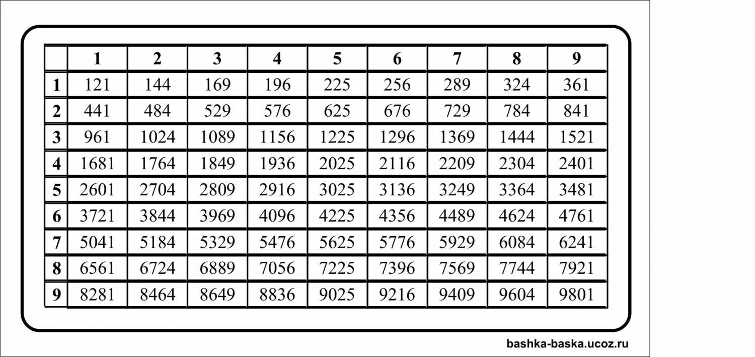 Квадраты четырехзначных чисел. Таблица квадратов натуральных чисел от 1 до 99. Корень квадрата таблица.