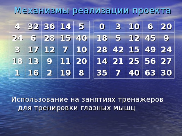 Механизмы реализации проекта 4 0 32 18 3 24 3 10 28 5 6 36 18 28 17 6 12 14 14 42 20 5 45 35 15 15 13 21 12 1 9 49 25 7 16 9 7 40 40 11 24 10 56 2 63 19 20 27 8 30 Использование на занятиях тренажеров для тренировки глазных мышц 