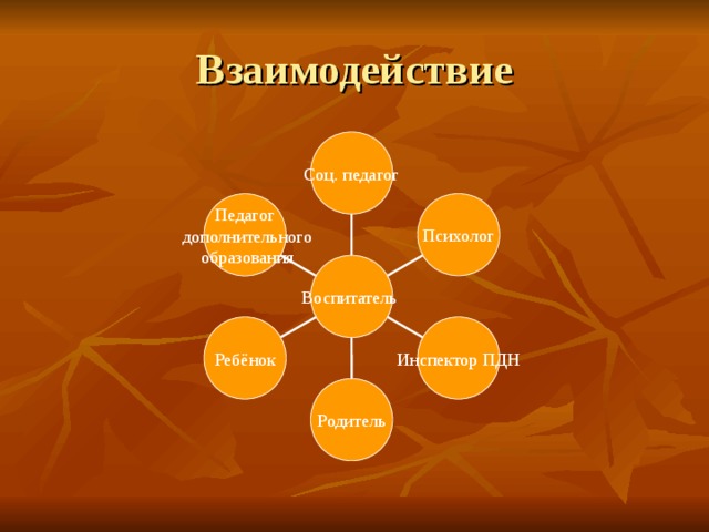 Взаимодействие Соц. педагог Психолог Педагог  дополнительного  образования Воспитатель Ребёнок Инспектор ПДН Родитель 