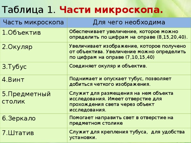 Таблица микроскопа. Таблица 1 части микроскопа. Микроскоп строение окуляр функция. Строение и функции частей микроскопа. Части микроскопа 5 класс биология таблица.