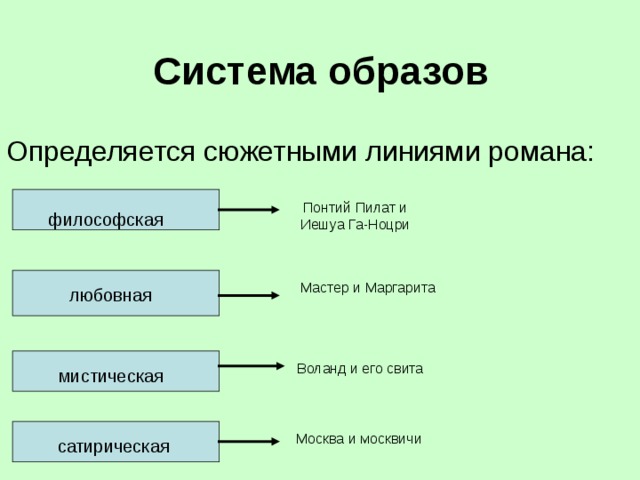 Составить систему образов