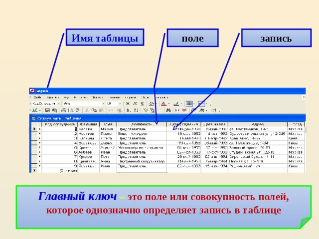 Имя таблицы поле запись Главный ключ  – это поле или совокупность полей, которое однозначно определяет запись в таблице 
