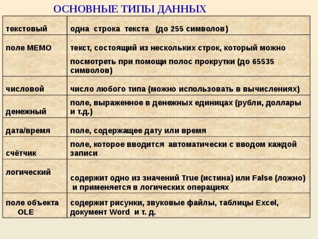 ОСНОВНЫЕ ТИПЫ ДАННЫХ текстовый одна строка текста (до 255 символов) поле MEMO текст, состоящий из нескольких строк, который можно   посмотреть при помощи полос прокрутки (до 65535 символов) числовой денежный число любого типа (можно использовать в вычислениях) поле, выраженное в денежных единицах (рубли, доллары и т.д.) дата/время поле, содержащее дату или время счётчик поле, которое вводится автоматически с вводом каждой записи логический содержит одно из значений True (истина) или False (ложно) и применяется в логических операциях поле объекта OLE содержит рисунки, звуковые файлы, таблицы Excel, документ Word и т. д. 