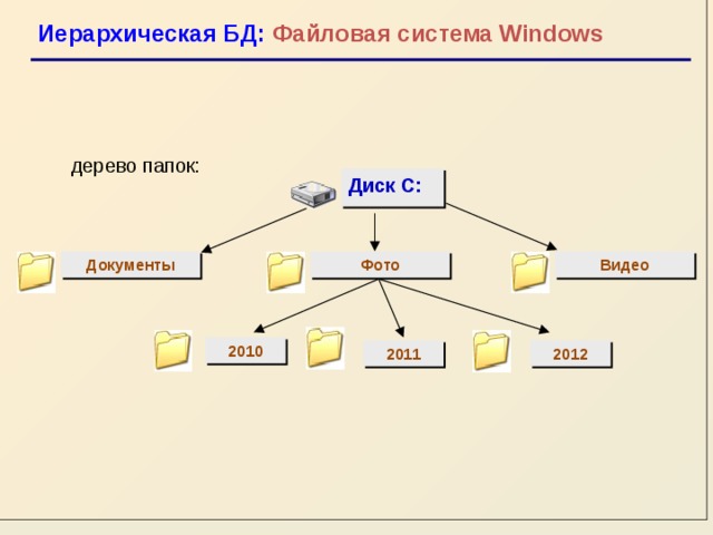 Файловые системы windows. Файловая система. Иерархическая структура файловой системы.. Файловые системы и базы данных. Файловая система дерево папок. Иерархическая база данных файловая система.