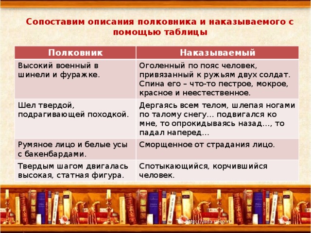  Сопоставим описания полковника и наказываемого с помощью таблицы Полковник Наказываемый Высокий военный в шинели и фуражке. Оголенный по пояс человек, привязанный к ружьям двух солдат. Спина его – что-то пестрое, мокрое, красное и неестественное. Шел твердой, подрагивающей походкой. Дергаясь всем телом, шлепая ногами по талому снегу… подвигался ко мне, то опрокидываясь назад…, то падал наперед… Румяное лицо и белые усы с бакенбардами. Сморщенное от страдания лицо. Твердым шагом двигалась высокая, статная фигура. Спотыкающийся, корчившийся человек. 