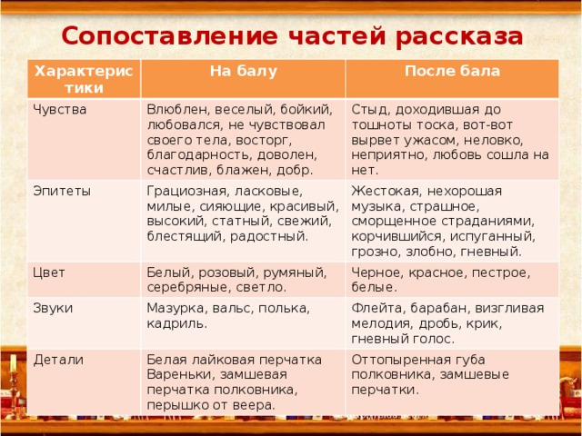 Сопоставление частей рассказа Характеристики На балу Чувства После бала Влюблен, веселый, бойкий, любовался, не чувствовал своего тела, восторг, благодарность, доволен, счастлив, блажен, добр. Эпитеты Стыд, доходившая до тошноты тоска, вот-вот вырвет ужасом, неловко, неприятно, любовь сошла на нет. Грациозная, ласковые, милые, сияющие, красивый, высокий, статный, свежий, блестящий, радостный. Цвет Звуки Жестокая, нехорошая музыка, страшное, сморщенное страданиями, корчившийся, испуганный, грозно, злобно, гневный. Белый, розовый, румяный, серебряные, светло. Черное, красное, пестрое, белые. Мазурка, вальс, полька, кадриль. Детали Флейта, барабан, визгливая мелодия, дробь, крик, гневный голос. Белая лайковая перчатка Вареньки, замшевая перчатка полковника, перышко от веера. Оттопыренная губа полковника, замшевые перчатки. 