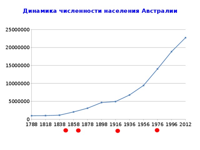 Численность населения австралии