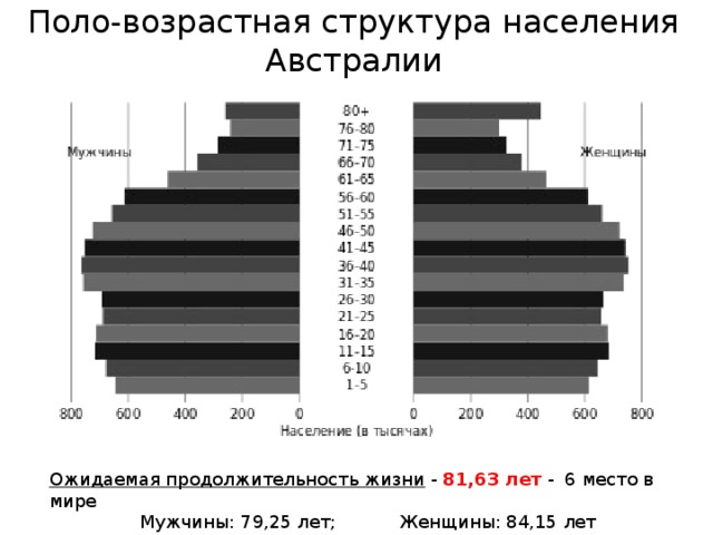 Австралия диаграмма. Половозрастная пирамида Австра. Возрастно-половая пирамида Австралии. Возрастно-половой состав Австралии. Половозрастная пирамида Австралии.