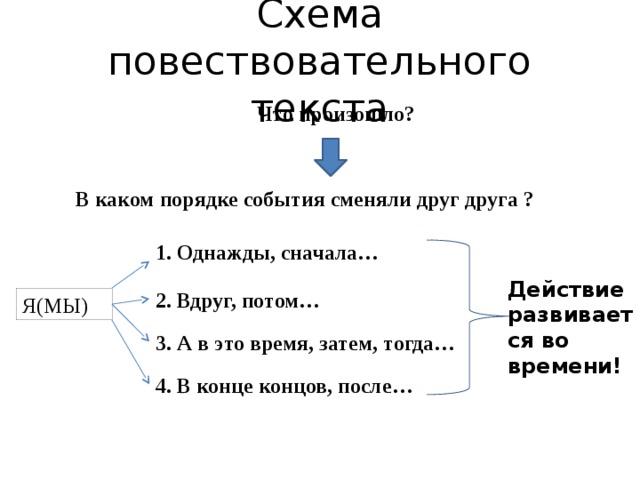 Схема повествовательного текста  Что произошло?  В каком порядке события сменяли друг друга ? 1. Однажды, сначала… Действие развивается во времени! 2. Вдруг, потом… Я(МЫ) 3. А в это время, затем, тогда… 4. В конце концов, после… 