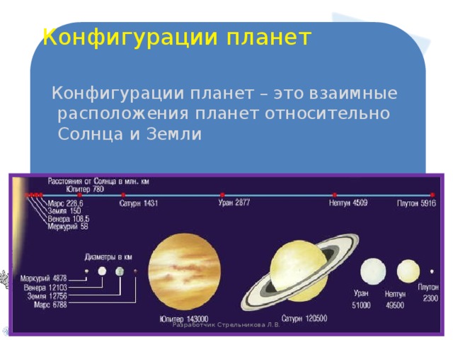  Конфигурации планет  Конфигурации планет – это взаимные расположения планет относительно Солнца и Земли Разработчик Стрельникова Л.В. 