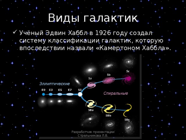 Виды галактик Учёный Эдвин Хаббл в 1926 году создал систему классификации галактик, которую впоследствии назвали «Камертоном Хаббла». Разработчик презентации Стрельникова Л.В. 