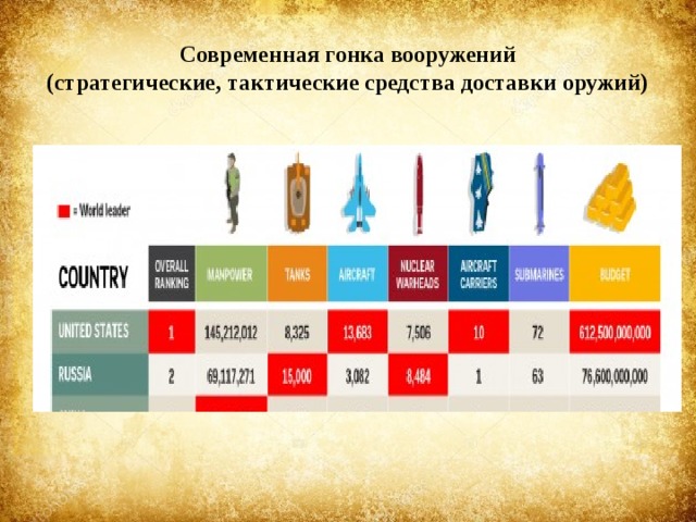 Современная гонка вооружений  (стратегические, тактические средства доставки оружий) 