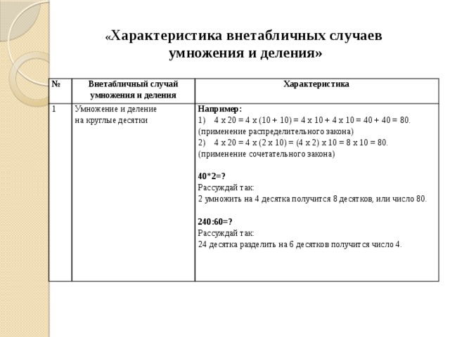 « Характеристика внетабличных случаев умножения и деления» № Внетабличный случай умножения и деления 1 Умножение и деление  на круглые десятки Характеристика Например: 1) 4 х 20 = 4 х (10 + 10) = 4 х 10 + 4 х 10 = 40 + 40 = 80.  (применение распределительного закона) 2) 4 х 20 = 4 х (2 х 10) = (4 х 2) х 10 = 8 х 10 = 80. (применение сочетательного закона) 40*2=? Рассуждай так: 2 умножить на 4 десятка получится 8 десятков, или число 80.  240:60=? Рассуждай так: 24 десятка разделить на 6 десятков получится число 4. 