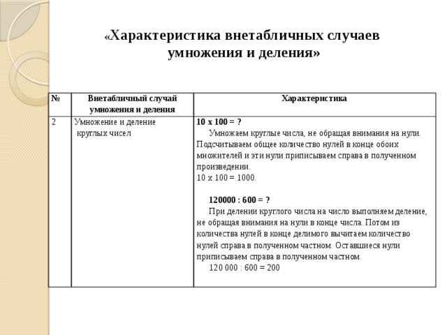 « Характеристика внетабличных случаев умножения и деления» № Внетабличный случай умножения и деления 2 Характеристика Умножение и деление  круглых чисел 10 х 100 = ? Умножаем круглые числа, не обращая внимания на нули. Подсчитываем общее количество нулей в конце обоих множителей и эти нули приписываем справа в полученном произведении.  10 х 100 = 1000. 120000 : 600 = ? При делении круглого числа на число выполняем деление, не обращая внимания на нули в конце числа. Потом из количества нулей в конце делимого вычитаем количество нулей справа в полученном частном. Оставшиеся нули приписываем справа в полученном частном. 120 000 : 600 = 200 